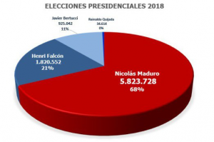 Venezuela élections mai 2018